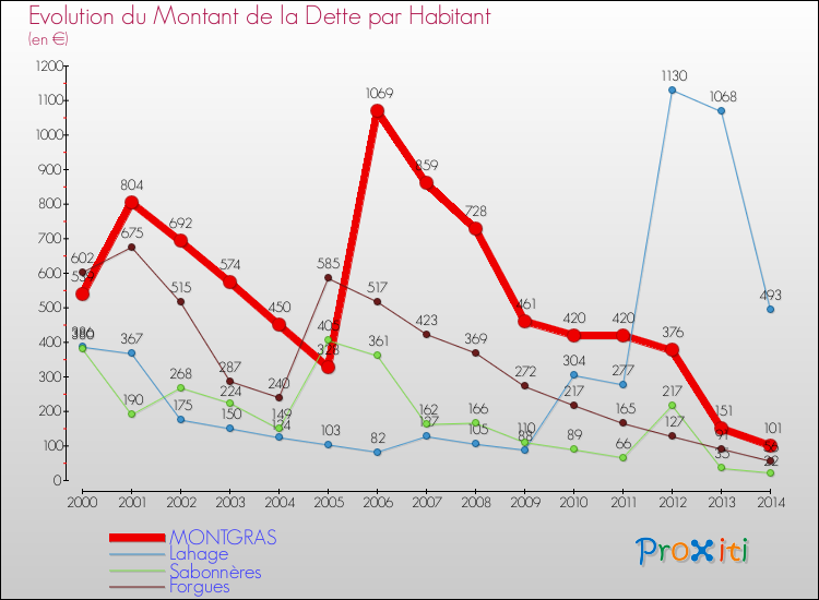 Evolution de la dette par habitant pour la commune de MONTGRAS et les communes proches de 2000 à 2014 Comparaison de la dette par habitant pour MONTGRAS et les communes voisines de 2000 à 2014