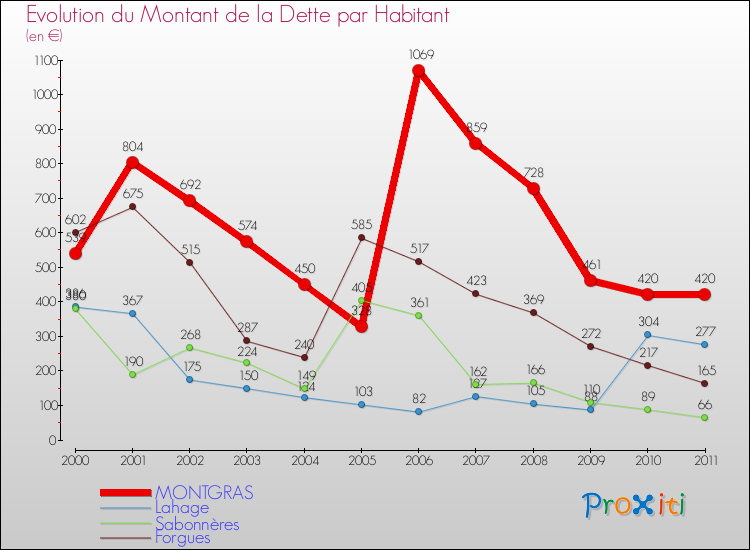 Evolution de la dette par habitant pour la commune de MONTGRAS et les communes proches Comparaison de la dette par habitant pour MONTGRAS et les communes voisines