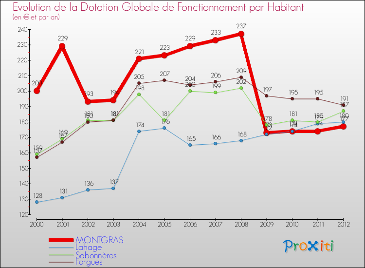 Evolution et montant de la dotation globale de fonctionnement par Habitant pour MONTGRAS et les communes proches Comparaison des dotations globales de fonctionnement par habitant pour MONTGRAS et les communes voisines