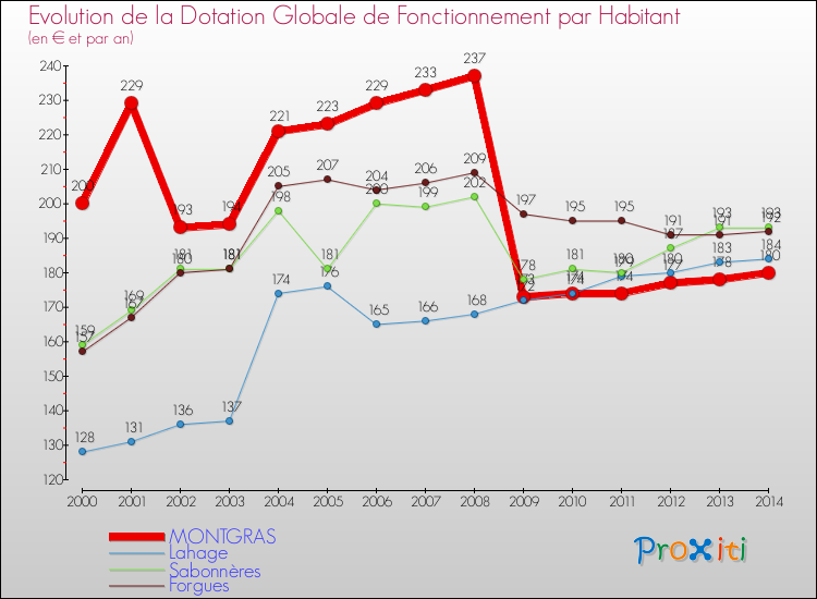 Evolution et montant de la dotation globale de fonctionnement par Habitant pour MONTGRAS et les communes proches de 2000 à 2014. Comparaison des dotations globales de fonctionnement par habitant pour MONTGRAS et les communes voisines de 2000 à 2014.