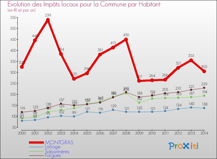 Evolution et montant des impôts locaux par Habitant pour MONTGRAS et les communes proches de 2000 à 2014 Comparaison des impôts locaux par habitant pour MONTGRAS et les communes voisines de 2000 à 2014