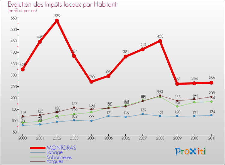 Evolution et montant des impôts locaux par Habitant pour MONTGRAS et les communes proches Comparaison des impôts locaux par habitant pour MONTGRAS et les communes voisines