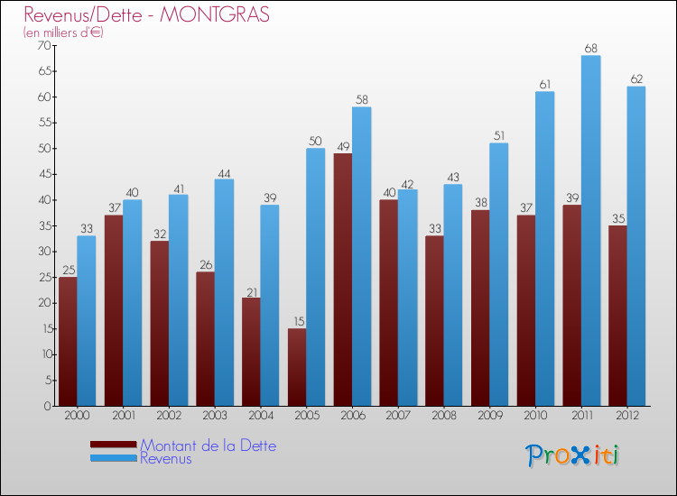 Evolution comparée de la dette et des revenus pour la commune de MONTGRAS de 2000 à 2012 Comparaison de la dette et des revenus pour MONTGRAS de 2000 à 2012