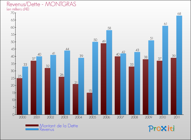 Evolution comparée de la dette et des revenus pour la commune de MONTGRAS de 2000 à 2011 Comparaison de la dette et des revenus pour MONTGRAS de 2000 à 2011