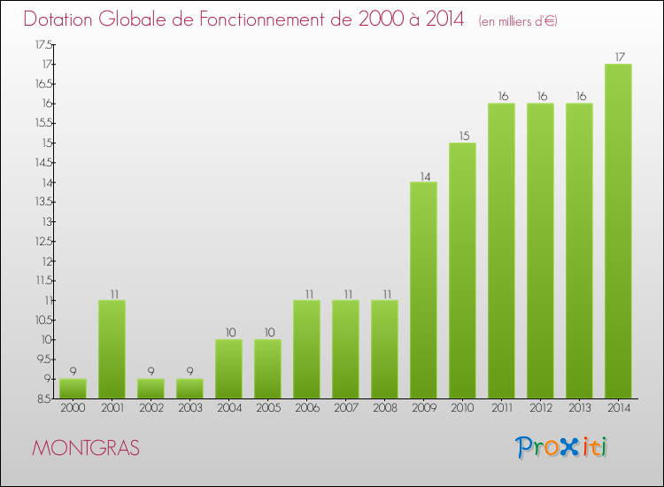Evolution du montant de la Dotation Globale de Fonctionnement pour la commune de MONTGRAS de 2000 à 2014 Evolution du montant de la Dotation Globale de Fonctionnement pour MONTGRAS de 2000 à 2014