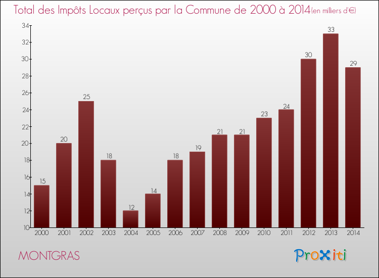 Evolution des Impôts Locaux pour la commune de MONTGRAS de 2000 à 2014 Evolution des Impôts Locaux pour MONTGRAS de 2000 à 2014