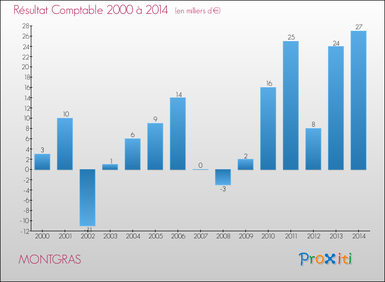 Evolution du résultat comptable pour la commune de MONTGRAS de 2000 à 2014 Evolution du résultat comptable pour MONTGRAS de 2000 à 2014