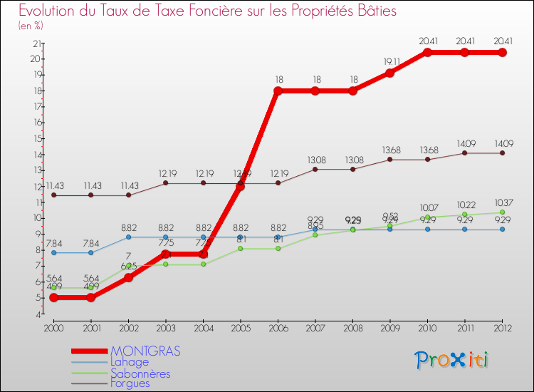 Evolution du taux de la taxe foncière sur le bati pour MONTGRAS et les communes proches de 2000 à 2012 Comparaison des taux de taxe foncière sur le bati pour MONTGRAS et les communes voisines de 2000 à 2012
