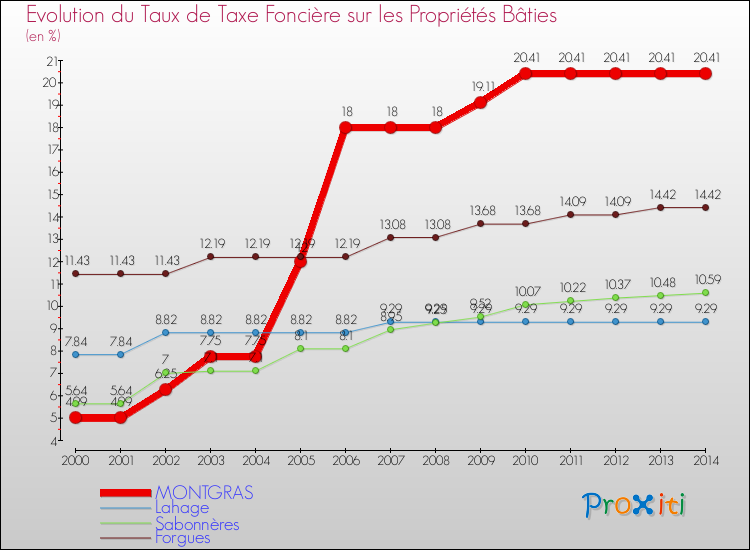 Evolution du taux de la taxe foncière sur le bati pour MONTGRAS et les communes proches de 2000 à 2014 Comparaison des taux de taxe foncière sur le bati pour MONTGRAS et les communes voisines de 2000 à 2014