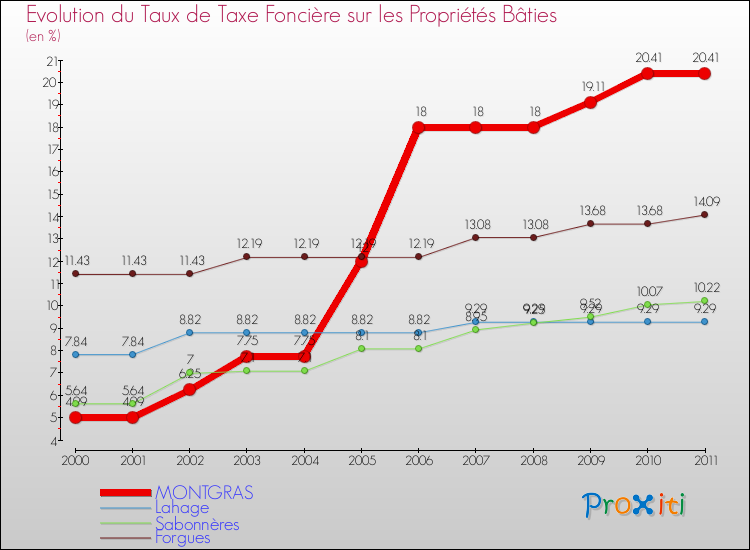 Evolution du taux de la taxe foncière sur le bati pour MONTGRAS et les communes proches Comparaison des taux de taxe foncière sur le bati pour MONTGRAS et les communes voisines