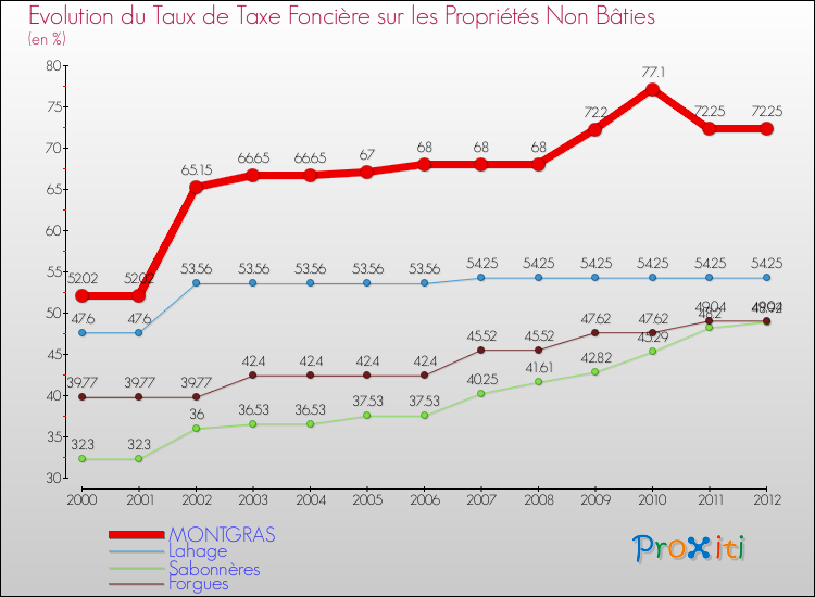 Evolution du taux de la taxe foncière sur les immeubles et terrains non batis pour MONTGRAS et les communes proches de 2000 à 2012 Comparaison des taux de la taxe foncière sur les immeubles et terrains non batis pour MONTGRAS et les communes voisines de 2000 à 2012