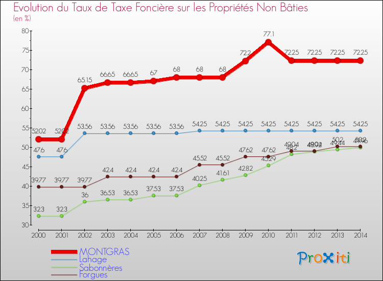 Evolution du taux de la taxe foncière sur les immeubles et terrains non batis pour MONTGRAS et les communes proches de 2000 à 2014 Comparaison des taux de la taxe foncière sur les immeubles et terrains non batis pour MONTGRAS et les communes voisines de 2000 à 2014
