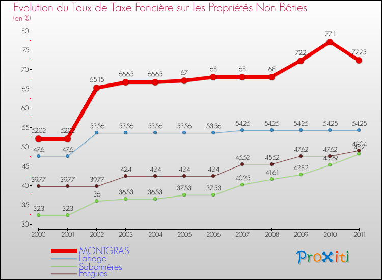 Evolution du taux de la taxe foncière sur les immeubles et terrains non batis pour MONTGRAS et les communes proches Comparaison des taux de la taxe foncière sur les immeubles et terrains non batis pour MONTGRAS et les communes voisines