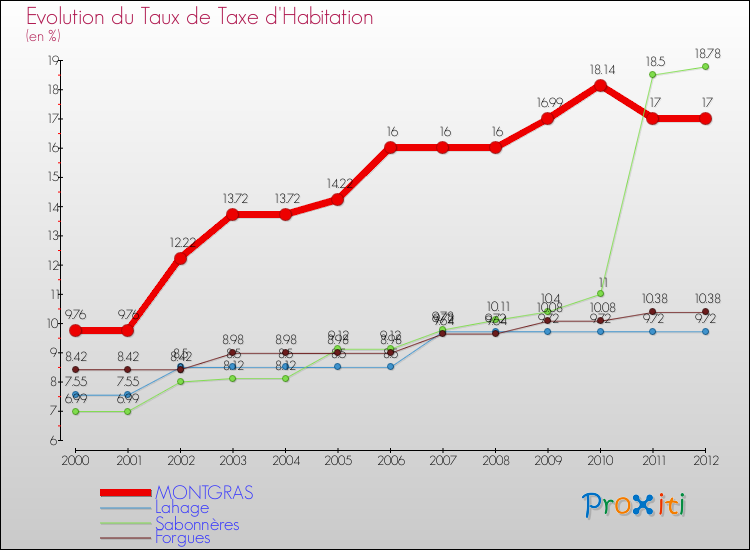 Evolution du taux de la taxe d'habitation pour MONTGRAS et les communes proches Comparaison des taux de la taxe d'habitation pour MONTGRAS et les communes voisines