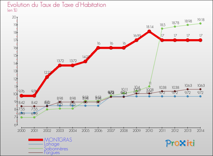 Evolution du taux de la taxe d'habitation pour MONTGRAS et les communes proches de 2000 à 2014 Comparaison des taux de la taxe d'habitation pour MONTGRAS et les communes voisines de 2000 à 2014