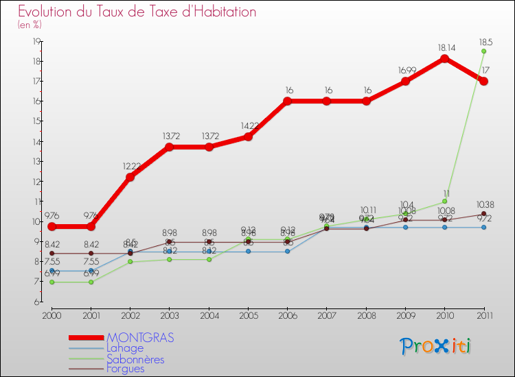 Evolution du taux de la taxe d'habitation pour MONTGRAS et les communes proches Comparaison des taux de la taxe d'habitation pour MONTGRAS et les communes voisines