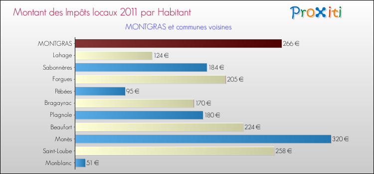 Montant des impôts locaux par Habitant pour MONTGRAS et les communes proches Comparaison des impôts locaux par habitant pour MONTGRAS et les communes voisines