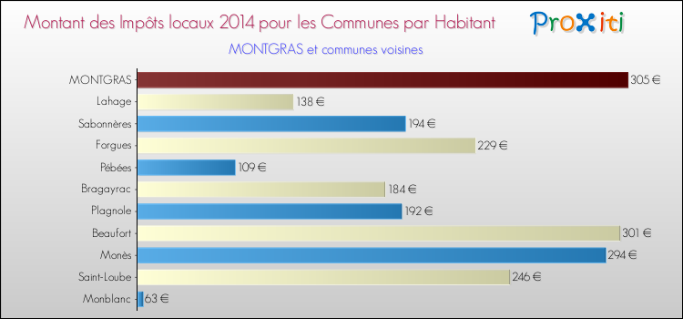 Montant des impôts locaux par Habitant pour MONTGRAS et les communes proches en 2014 Comparaison des impôts locaux par habitant pour MONTGRAS et les communes voisines en 2014