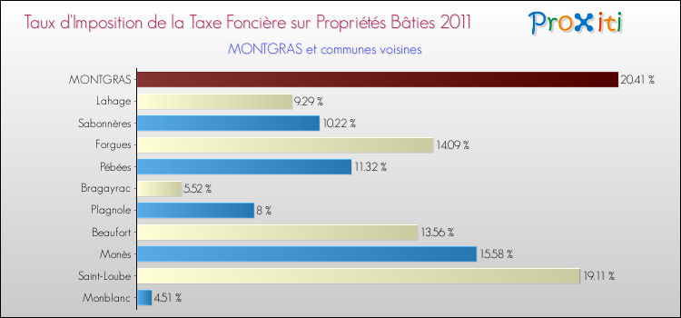 Taux d'imposition de la taxe foncière sur le bati 2011 pour MONTGRAS et les communes proches Comparaison des taux d'imposition de la taxe foncière sur le bati 2011 pour MONTGRAS et les communes voisines