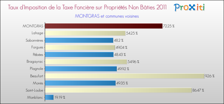 Taux d'imposition de la taxe foncière sur les immeubles et terrains non batis 2011 pour MONTGRAS et les communes proches Comparaison des taux d'imposition de la taxe foncière sur les immeubles et terrains non batis 2011 pour MONTGRAS et les communes voisines