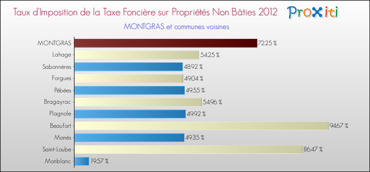 Taux d'imposition de la taxe foncière sur les immeubles et terrains non batis 2012 pour MONTGRAS et les communes proches Comparaison des taux d'imposition de la taxe foncière sur les immeubles et terrains non batis 2012 pour MONTGRAS et les communes voisines