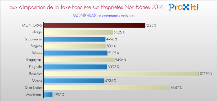 Taux d'imposition de la taxe foncière sur les immeubles et terrains non batis 2014 pour MONTGRAS et les communes proches Comparaison des taux d'imposition de la taxe foncière sur les immeubles et terrains non batis 2014 pour MONTGRAS et les communes voisines