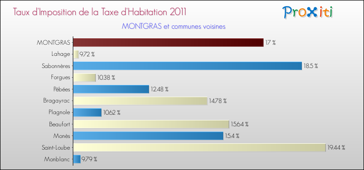 Taux d'imposition de la taxe d'habitation 2011 pour MONTGRAS et les communes proches Comparaison des taux d'imposition de la taxe d'habitation 2011 pour MONTGRAS et les communes voisines