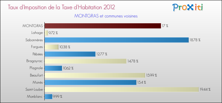 Taux d'imposition de la taxe d'habitation 2012 pour MONTGRAS et les communes proches Comparaison des taux d'imposition de la taxe d'habitation 2012 pour MONTGRAS et les communes voisines
