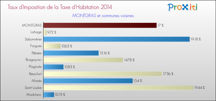 Taux d'imposition de la taxe d'habitation 2014 pour MONTGRAS et les communes proches Comparaison des taux d'imposition de la taxe d'habitation 2014 pour MONTGRAS et les communes voisines