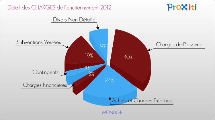 Décomposition des Charges de Fonctionnement 2012 de la commune de MONTJOIRE Charges de Fonctionnement 2012 pour la commune de MONTJOIRE