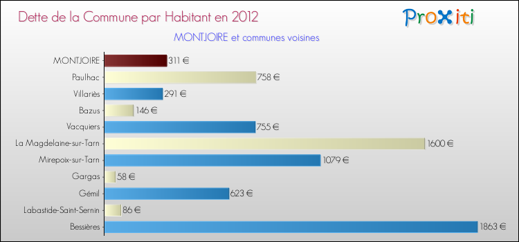 Dette par habitant de la commune en 2012 pour MONTJOIRE et les communes proches Comparaison de la dette par habitant de la commune en 2012 pour MONTJOIRE et les communes voisines