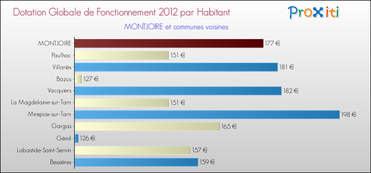 Montant des dotations globales de fonctionnement DGF par Habitant pour MONTJOIRE et les communes proches Comparaison des des dotations globales de fonctionnement DGF par habitant pour MONTJOIRE et les communes voisines