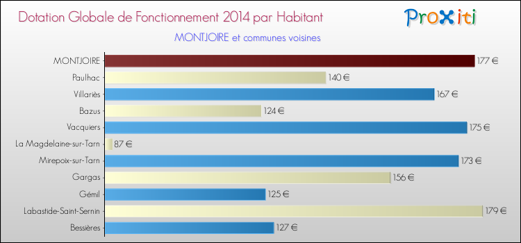 Montant des dotations globales de fonctionnement DGF par Habitant pour MONTJOIRE et les communes proches en 2014. Comparaison des des dotations globales de fonctionnement DGF par habitant pour MONTJOIRE et les communes voisines en 2014.