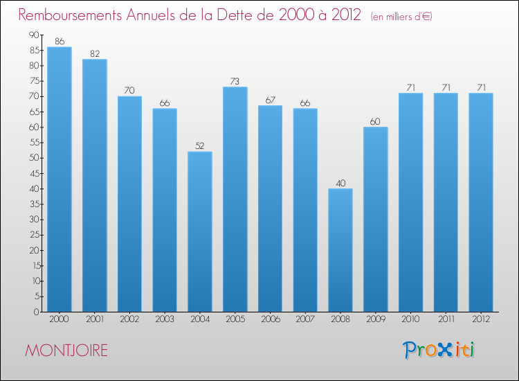 Evolution de l'annuité de la dette pour la commune de MONTJOIRE de 2000 à 2012 Annuités de la dette pour MONTJOIRE de 2000 à 2012