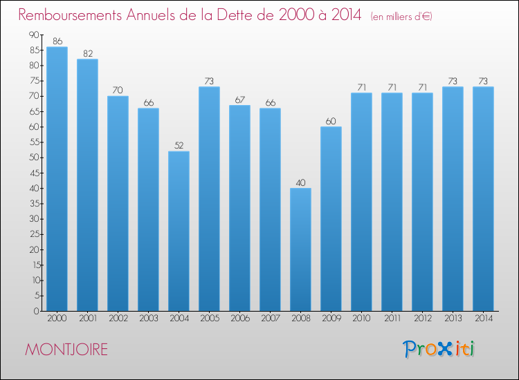 Evolution de l'annuité de la dette pour la commune de MONTJOIRE de 2000 à 2014 Annuités de la dette pour MONTJOIRE de 2000 à 2014