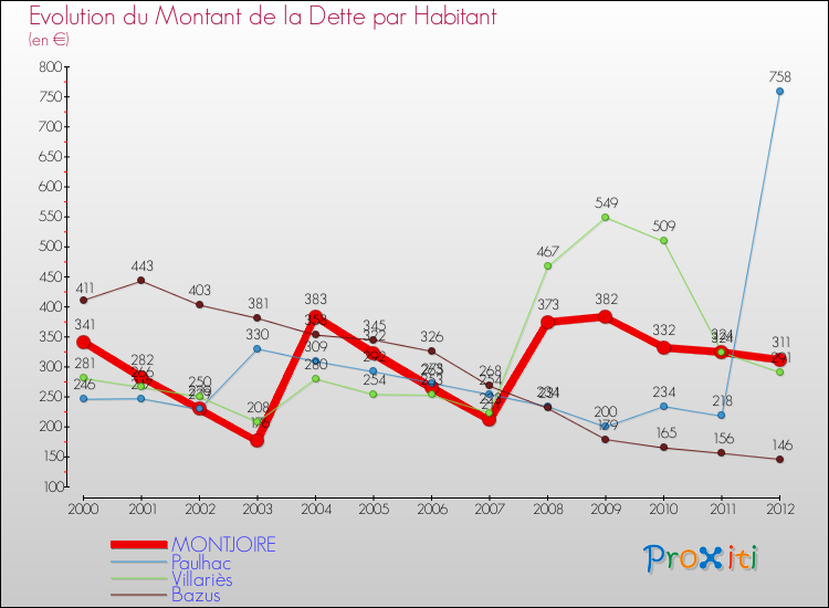 Evolution de la dette par habitant pour la commune de MONTJOIRE et les communes proches de 2000 à 2012 Comparaison de la dette par habitant pour MONTJOIRE et les communes voisines de 2000 à 2012