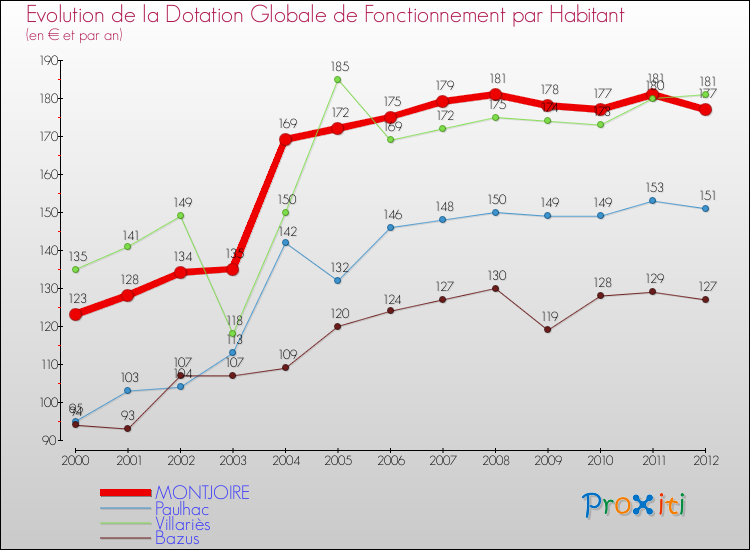 Evolution et montant de la dotation globale de fonctionnement par Habitant pour MONTJOIRE et les communes proches Comparaison des dotations globales de fonctionnement par habitant pour MONTJOIRE et les communes voisines