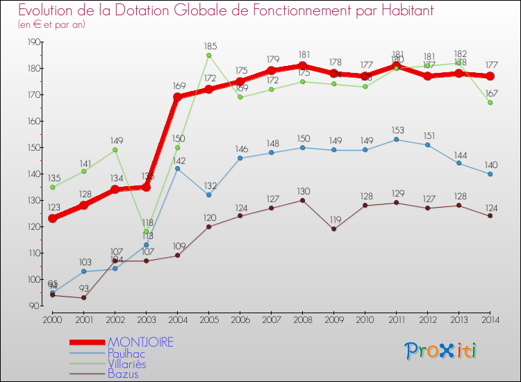 Evolution et montant de la dotation globale de fonctionnement par Habitant pour MONTJOIRE et les communes proches de 2000 à 2014. Comparaison des dotations globales de fonctionnement par habitant pour MONTJOIRE et les communes voisines de 2000 à 2014.