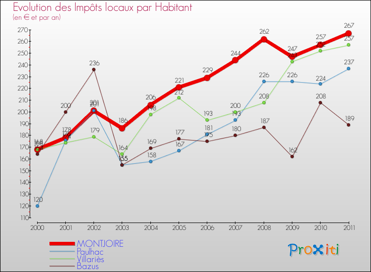 Evolution et montant des impôts locaux par Habitant pour MONTJOIRE et les communes proches Comparaison des impôts locaux par habitant pour MONTJOIRE et les communes voisines