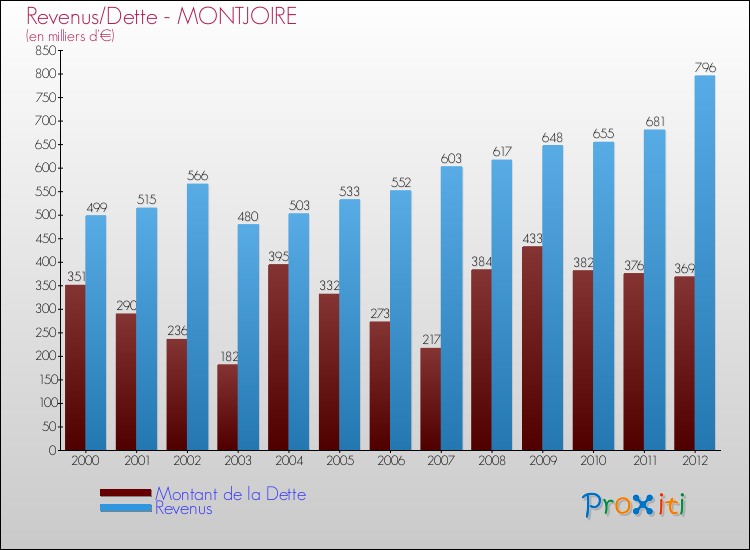 Evolution comparée de la dette et des revenus pour la commune de MONTJOIRE de 2000 à 2012 Comparaison de la dette et des revenus pour MONTJOIRE de 2000 à 2012