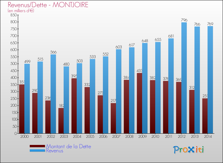 Evolution comparée de la dette et des revenus pour la commune de MONTJOIRE de 2000 à 2014 Comparaison de la dette et des revenus pour MONTJOIRE de 2000 à 2014