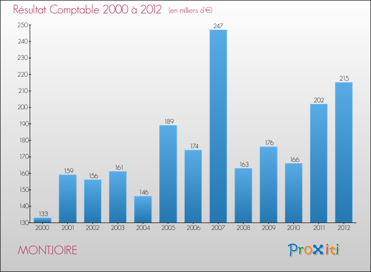 Evolution du résultat comptable pour la commune de MONTJOIRE de 2000 à 2012 Evolution du résultat comptable pour MONTJOIRE de 2000 à 2012