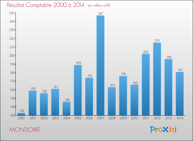 Evolution du résultat comptable pour la commune de MONTJOIRE de 2000 à 2014 Evolution du résultat comptable pour MONTJOIRE de 2000 à 2014