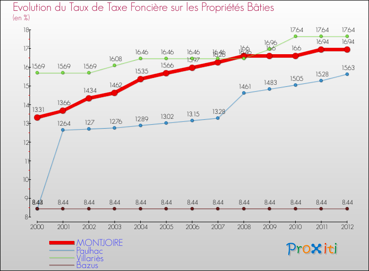 Evolution du taux de la taxe foncière sur le bati pour MONTJOIRE et les communes proches de 2000 à 2012 Comparaison des taux de taxe foncière sur le bati pour MONTJOIRE et les communes voisines de 2000 à 2012