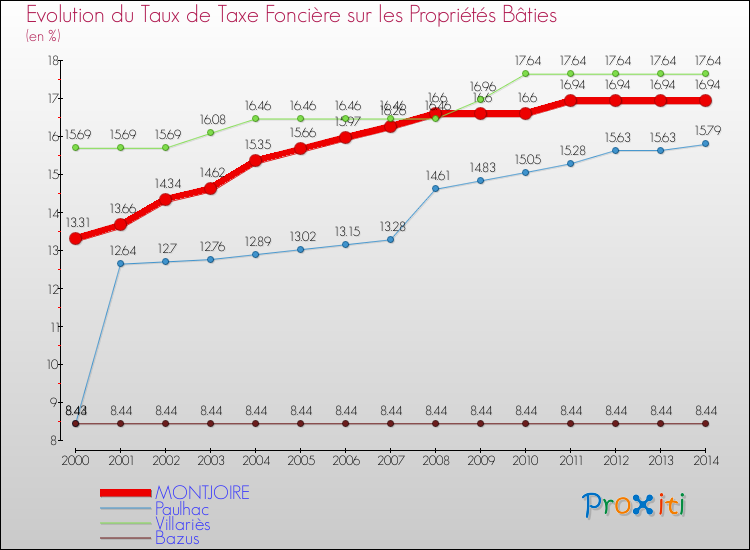 Evolution du taux de la taxe foncière sur le bati pour MONTJOIRE et les communes proches de 2000 à 2014 Comparaison des taux de taxe foncière sur le bati pour MONTJOIRE et les communes voisines de 2000 à 2014