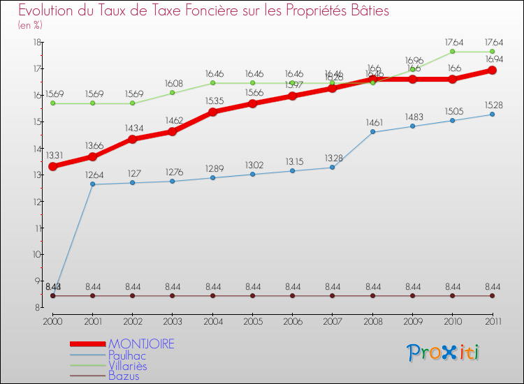 Evolution du taux de la taxe foncière sur le bati pour MONTJOIRE et les communes proches Comparaison des taux de taxe foncière sur le bati pour MONTJOIRE et les communes voisines
