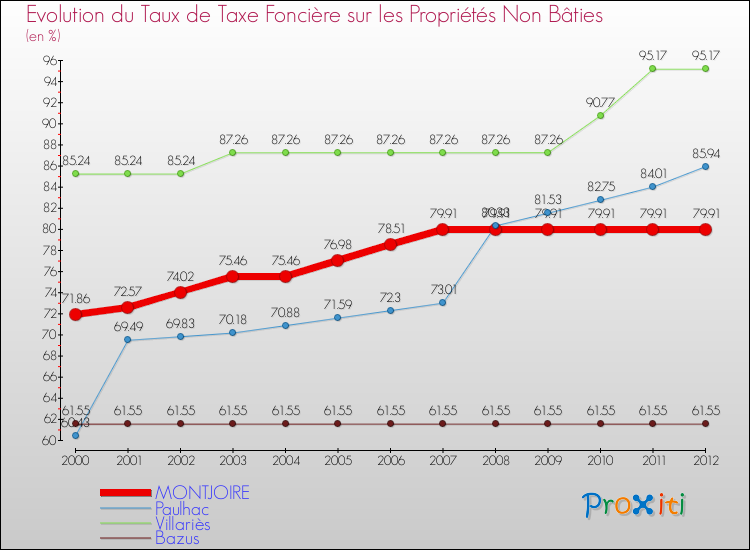 Evolution du taux de la taxe foncière sur les immeubles et terrains non batis pour MONTJOIRE et les communes proches de 2000 à 2012 Comparaison des taux de la taxe foncière sur les immeubles et terrains non batis pour MONTJOIRE et les communes voisines de 2000 à 2012