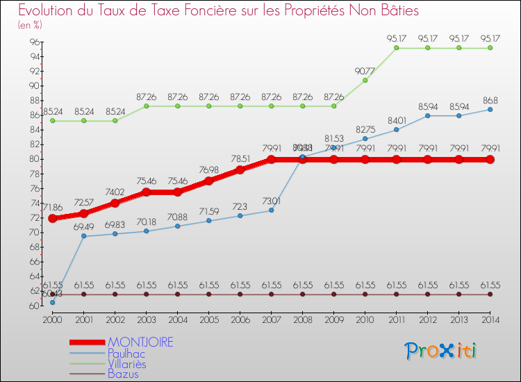 Evolution du taux de la taxe foncière sur les immeubles et terrains non batis pour MONTJOIRE et les communes proches de 2000 à 2014 Comparaison des taux de la taxe foncière sur les immeubles et terrains non batis pour MONTJOIRE et les communes voisines de 2000 à 2014