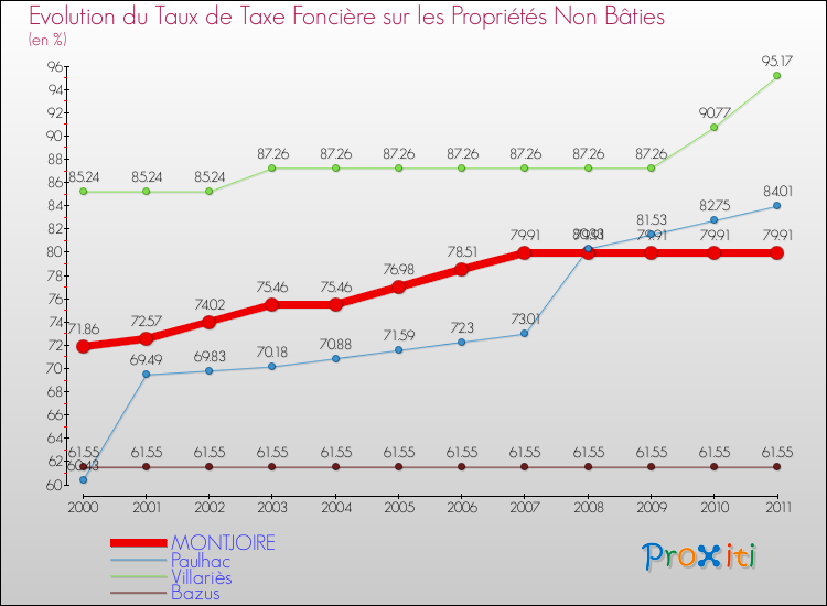Evolution du taux de la taxe foncière sur les immeubles et terrains non batis pour MONTJOIRE et les communes proches Comparaison des taux de la taxe foncière sur les immeubles et terrains non batis pour MONTJOIRE et les communes voisines
