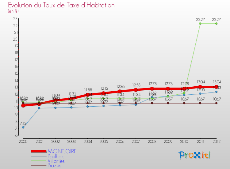 Evolution du taux de la taxe d'habitation pour MONTJOIRE et les communes proches Comparaison des taux de la taxe d'habitation pour MONTJOIRE et les communes voisines